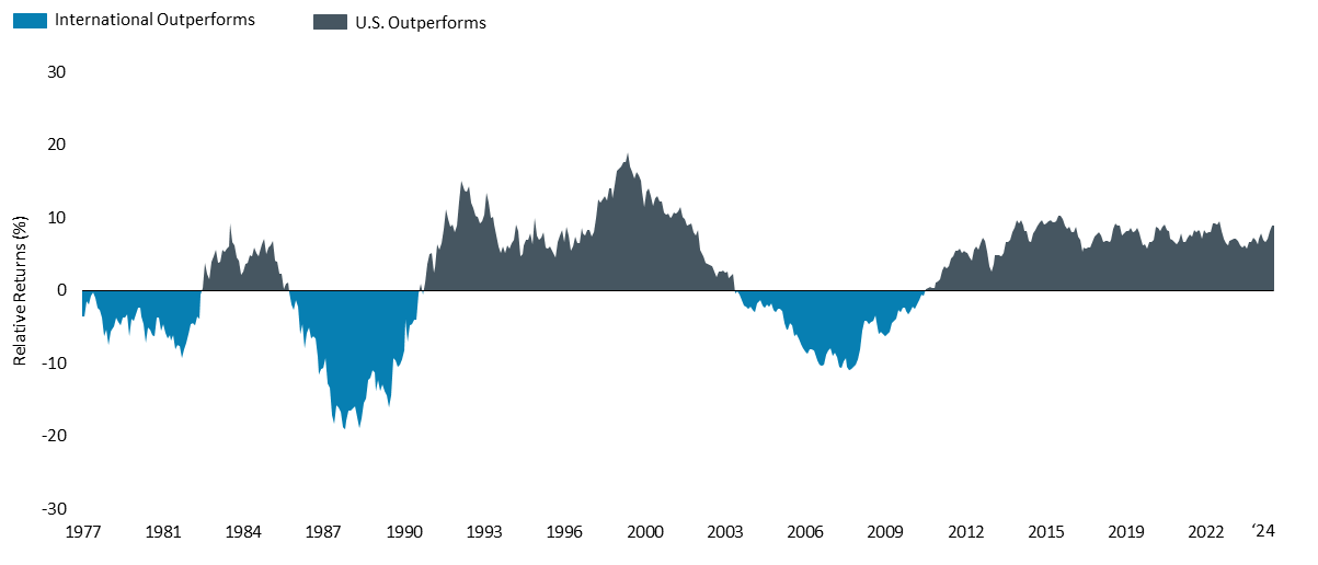 U.S. - S&P 500 Index and International - MSCI ACWI ex-U.S. Index