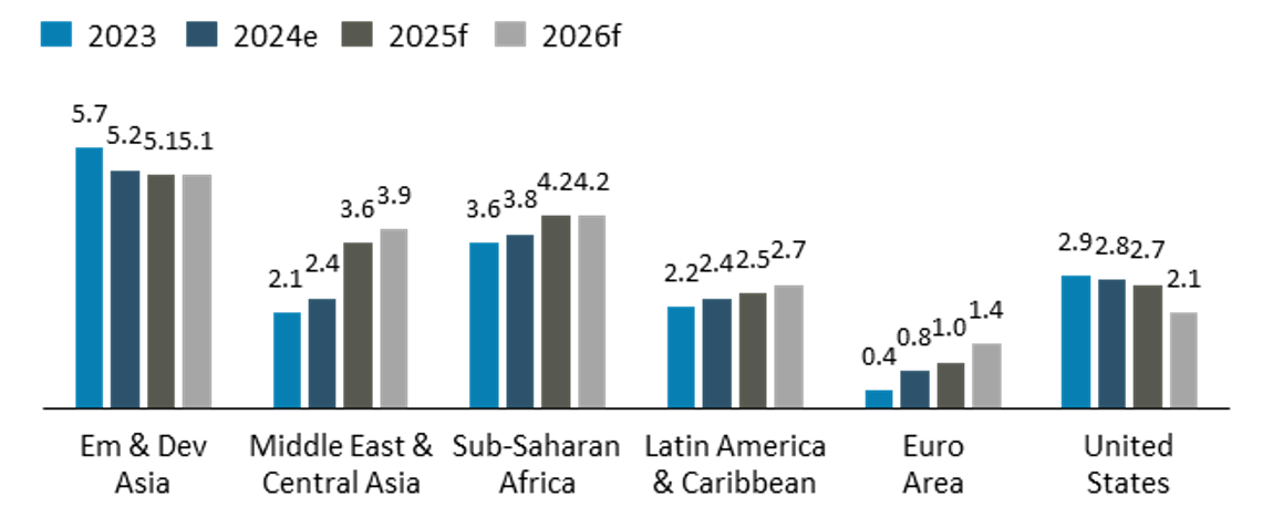 Growth Projections by Region (Real GDP Growth %)