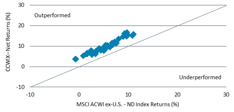 Rolling Five-Year Returns Since Inception - 04/30/2021 to 09/30/2024 (monthly, USD)
