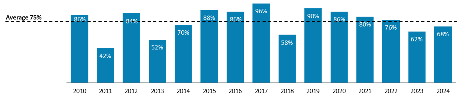 Percent of Top 50 Performing Stocks Based Outside of the U.S. (in the MSCI All Country World Index)