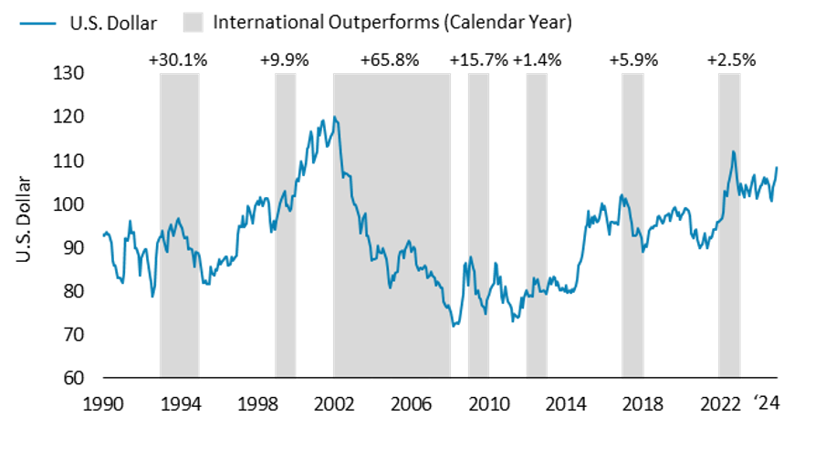 U.S. Dollar Strength vs. Calendar Year Relative Return (MSCI ACWI ex-U.S. Index - S&P 500 Index)