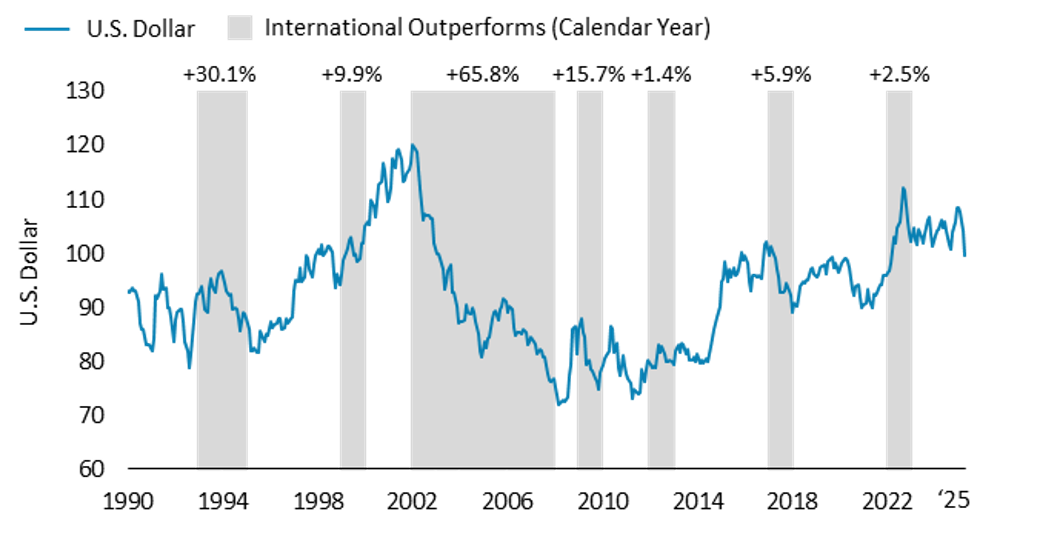 U.S. Dollar Strength vs. Calendar Year Relative Return (MSCI ACWI ex-U.S. Index - S&P 500 Index)