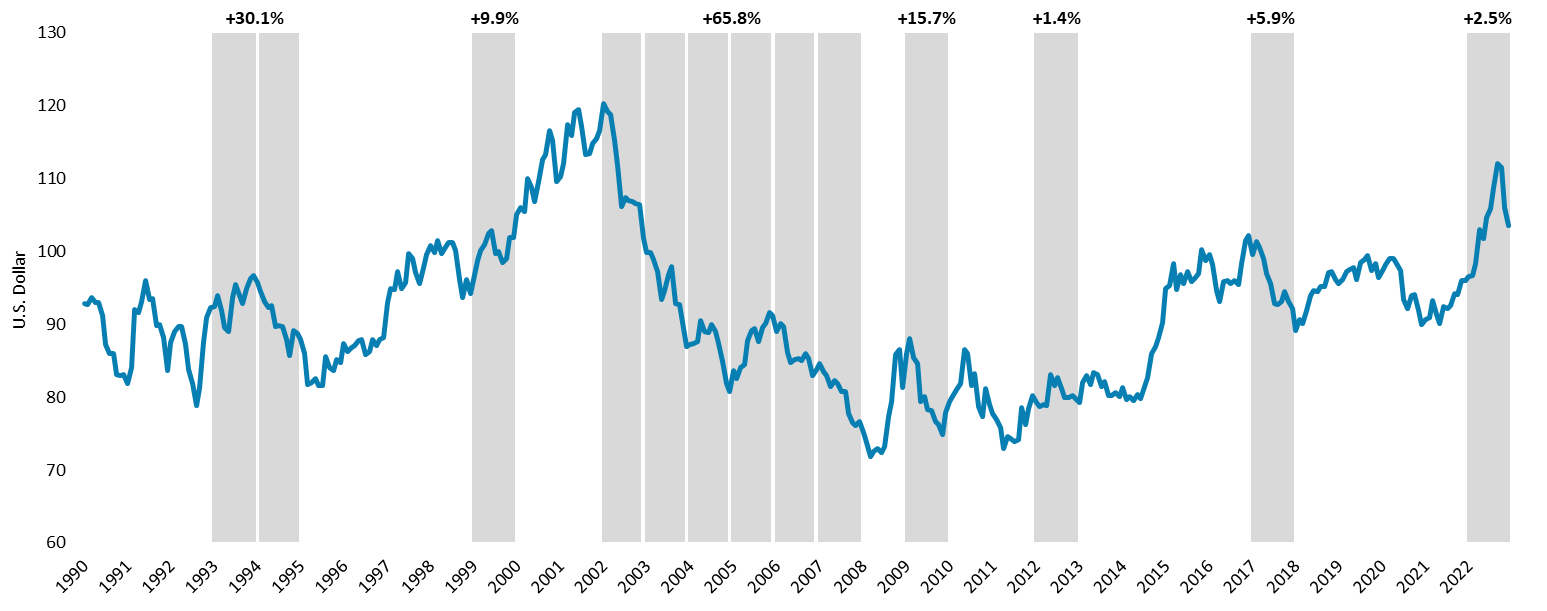 Bar and line graph showing U.S. dollar strength vs calendar year relative returns.