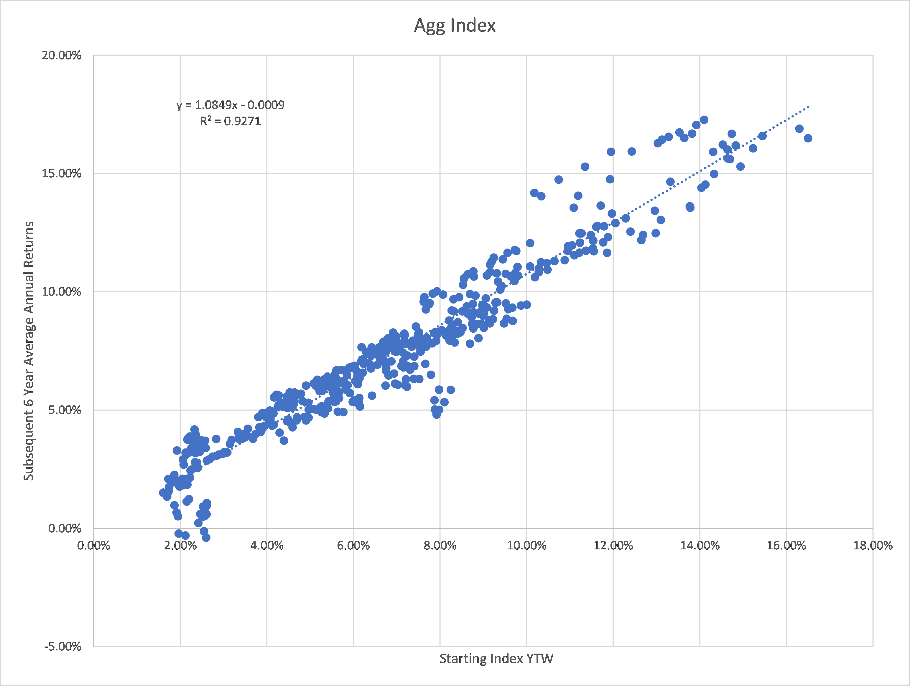 Scatter chart showing Agg index.