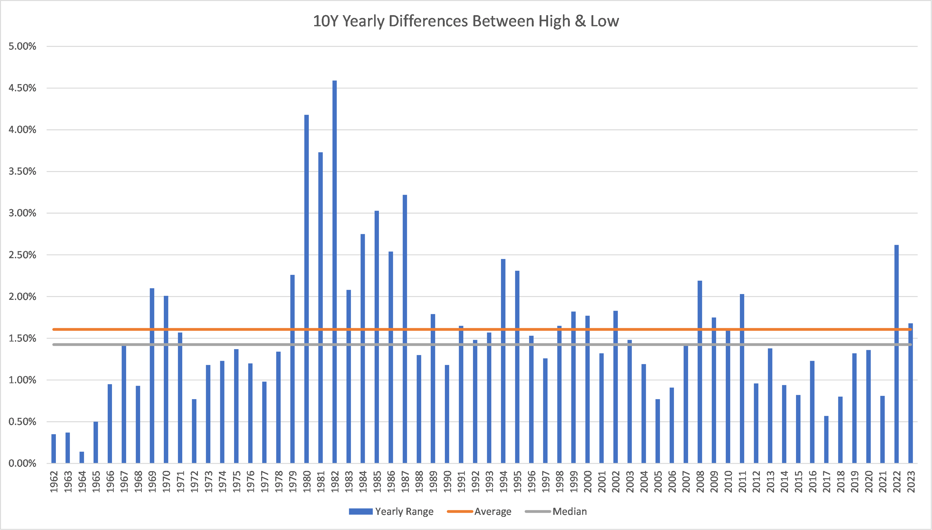 Bar and line graph showing 10 year differences between high and low 
