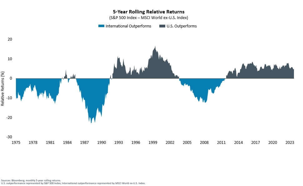 5-Year-Rolling-Relative-Returns.png