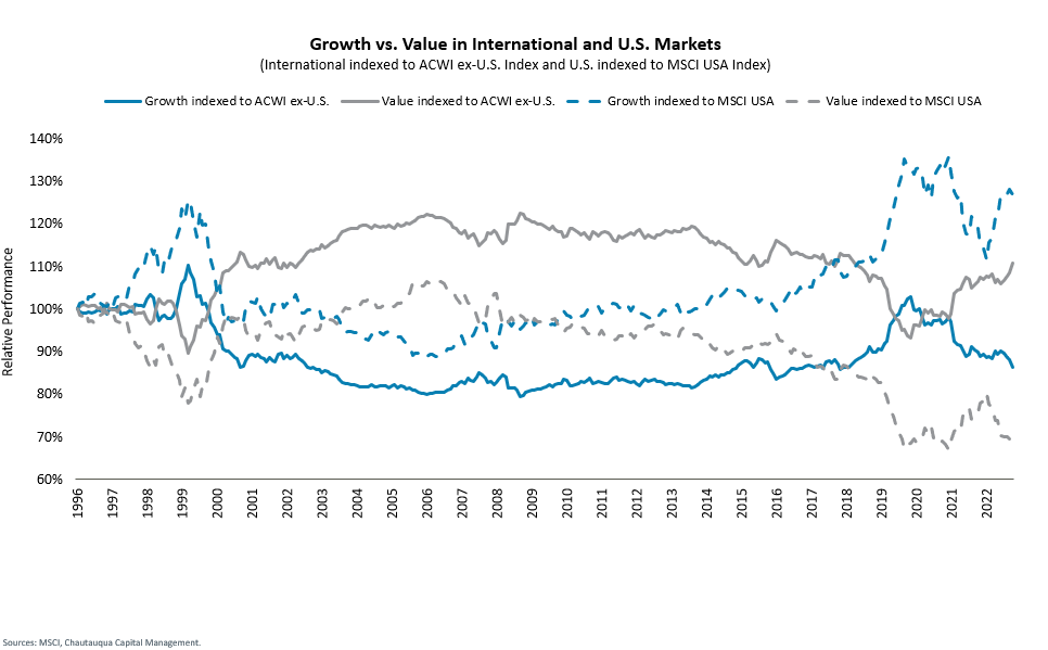 Growth-vs-Value line chart