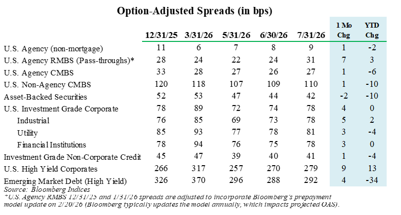 Option-Adjusted Spreads