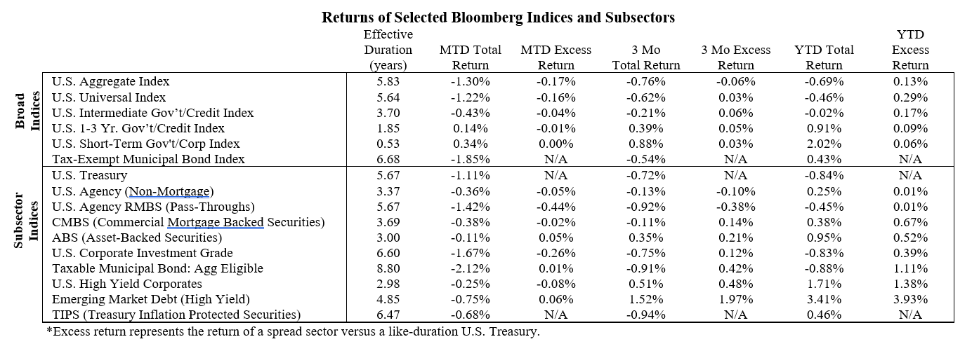 Returns of Selected Bloomberg Indices and Subsectors