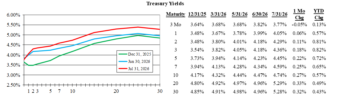 Treasury Yields