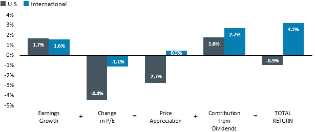 Bar chart comparing U.S. and International total returns by earnings growth, P/E change, price, and dividends.