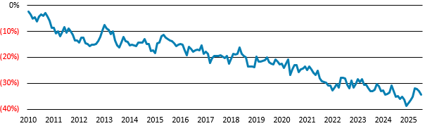 Line graph showing a downward trend from 2010 to 2025, with y-axis values ranging from 0% to -40%.