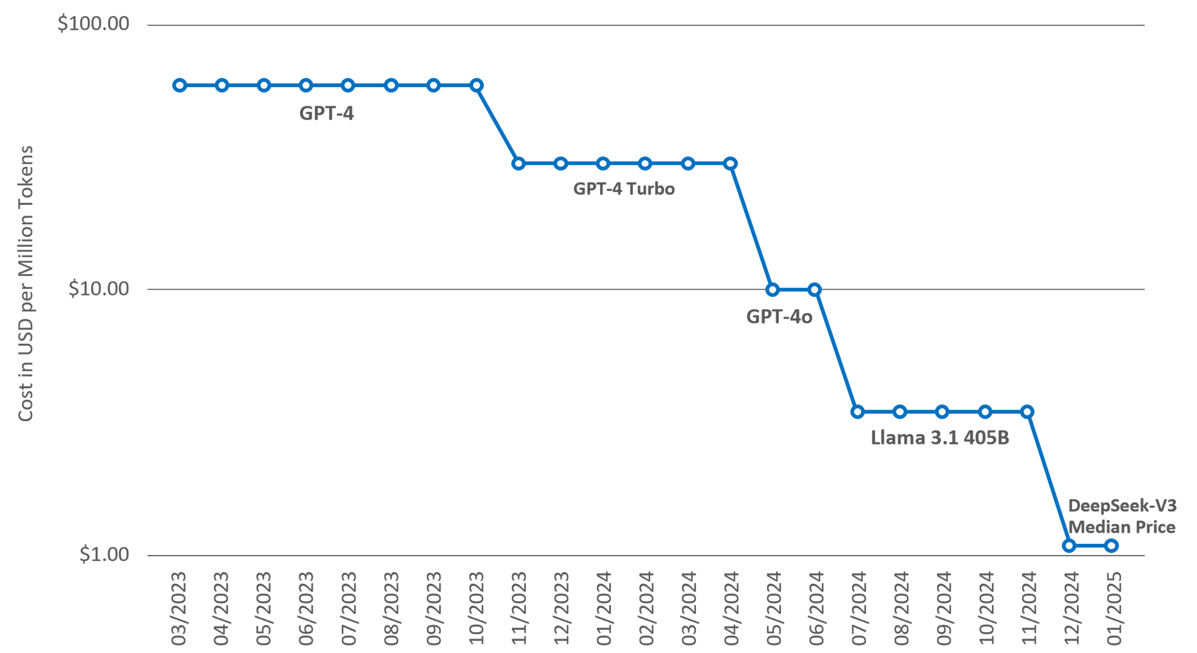 Line Graph showing the cost of the cheapest Large Language Models