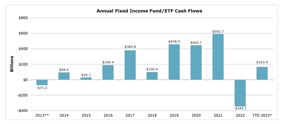 annual-fixed-income-fund-eft-cash-flows-2013-23.png