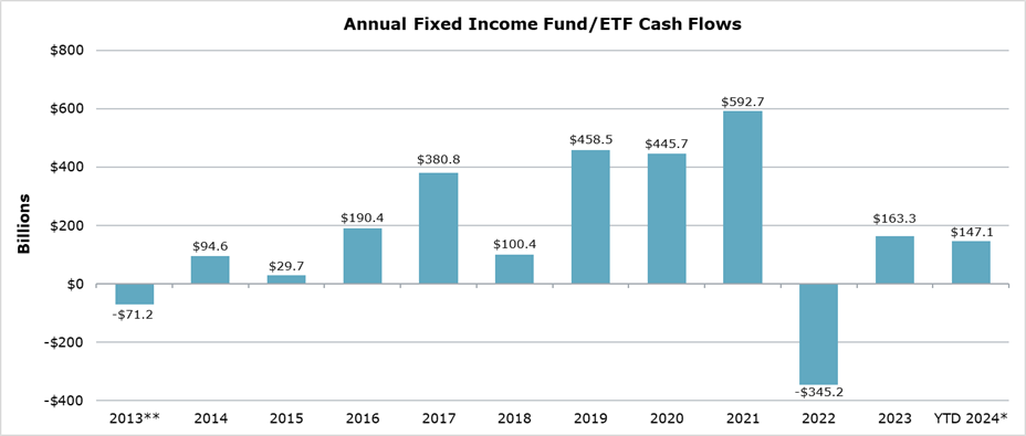 Bar chart showing the annual fixed income fund/ETF cash flows from 2013 to 2023