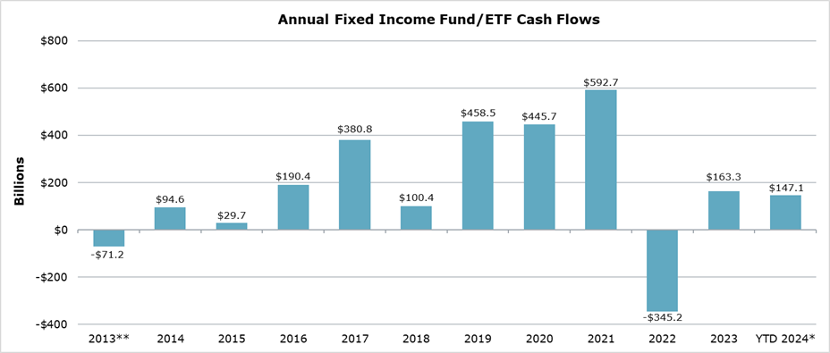 annual-fixed-income-fund-eft-cash-flows-feb2024.png