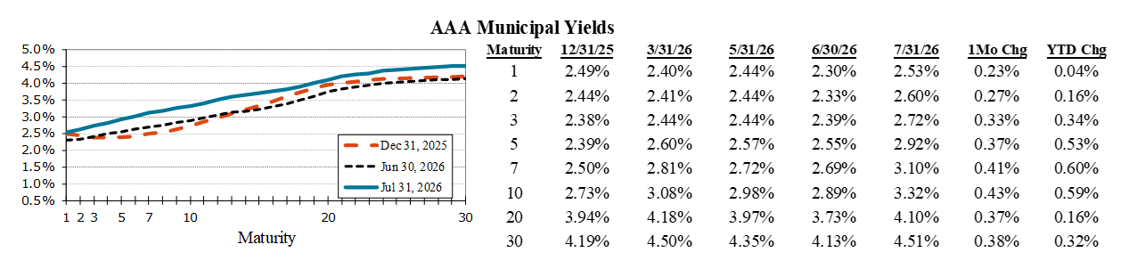 AAA Municipal Yields