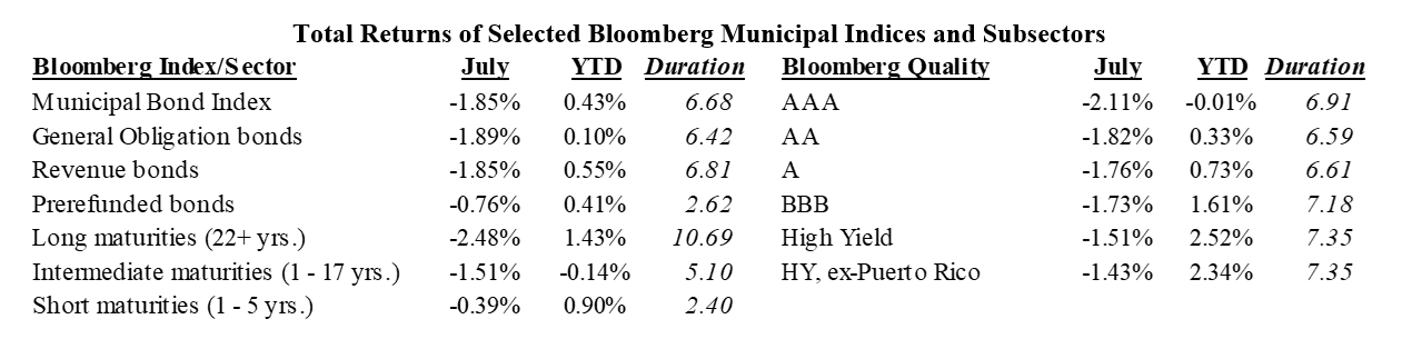 Total Returns of Selected Bloomberg Municipal Indices and Subsectors