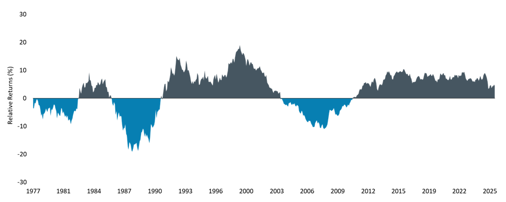 Chart showing five-year rolling returns with periods of positive growth and downturns above and below the zero line.