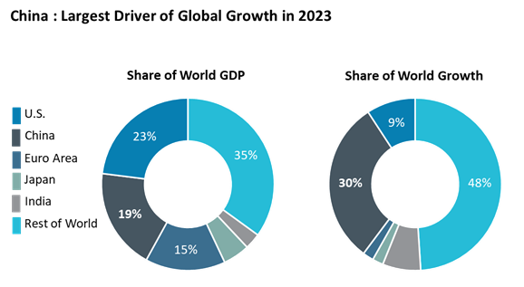 Two donut graphs depicting Share of World GDP and Share of World Growth for U.S., China, Euro Area, Japan, India, and Rest of World