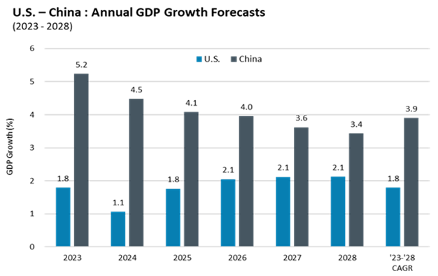 Bar graph of U.S. - China Annual GDP Growth Forecasts