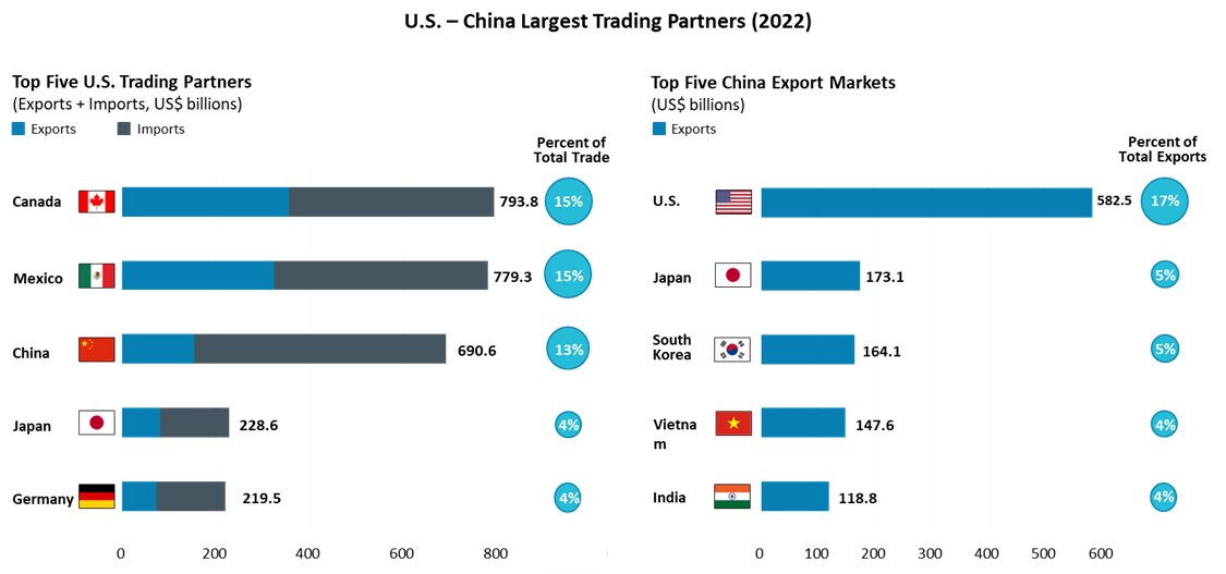 us-china-largest-trading-partners-2022.png