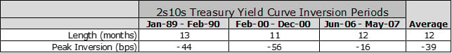 2s10s-Treasury-Yield-Curve-Table-Nov2022.jpg