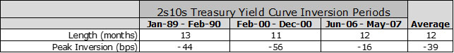 Table showing 2s10s Treasury Yield Curve Inversion Periods