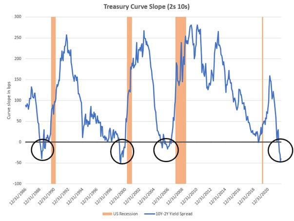 Bar and line chart showing periods of sustained curve inversion since 1982.