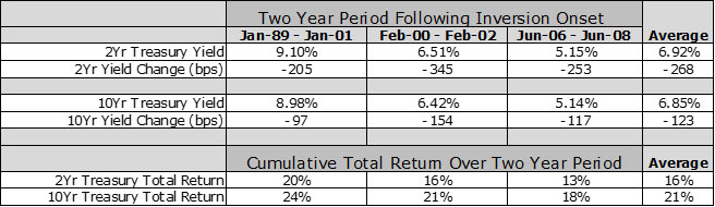 Table showing stats for two-year period following inversion onset