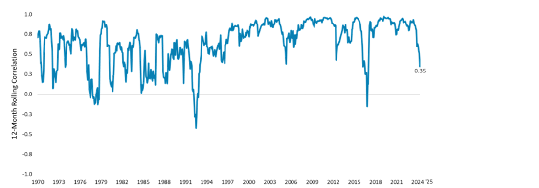 Rolling 12-Month Correlations between International and U.S.