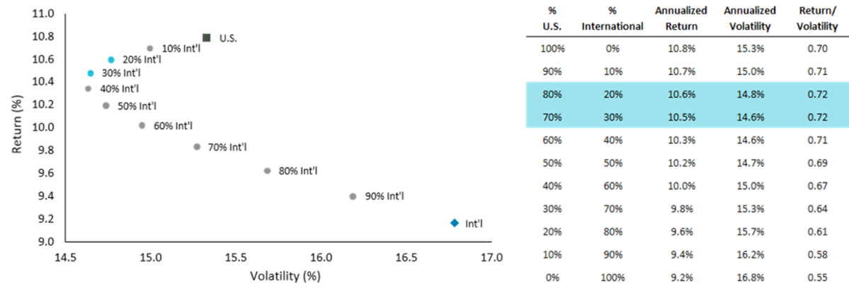 U.S. and International Portfolio Blends