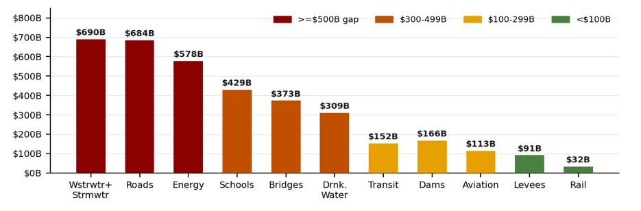 ASCE 10-year investment gap by sector (billions USD, 2024–2033)