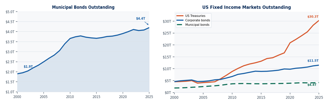 US Fixed Income Debt Outstanding, $ billions (2000–2025)