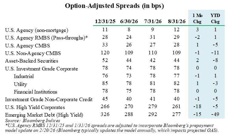 Table showing bond sector option-adjusted spreads and monthly and YTD spread changes.