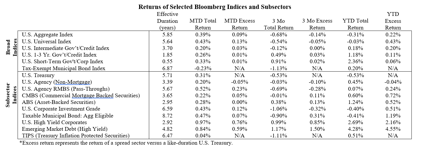 Table comparing MTD, 3-month, and YTD returns across fixed income indices and bond subsectors.