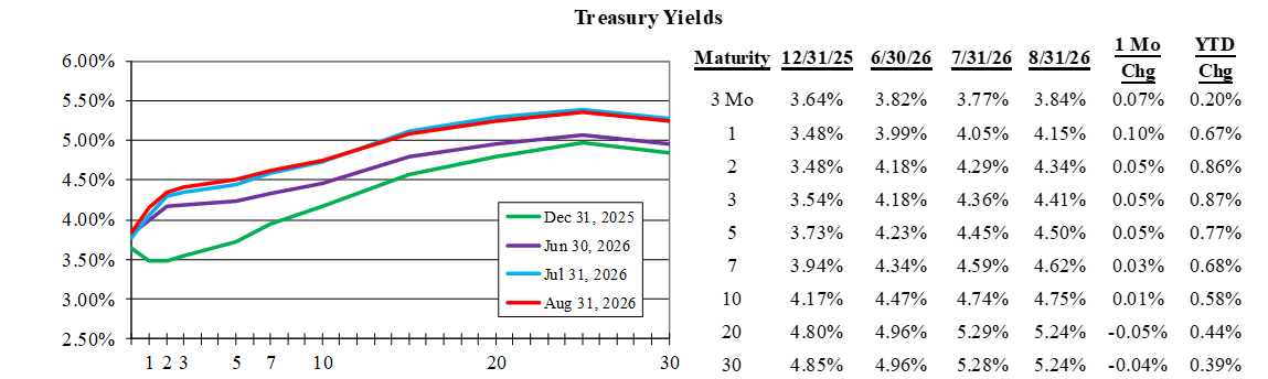 Chart and table showing Treasury yield curve changes from December 2025 through August 2026.