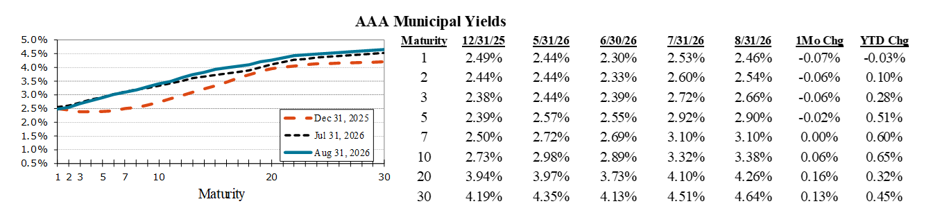 AAA municipal yield curve and table showing rates by maturity, monthly changes, and YTD trends.