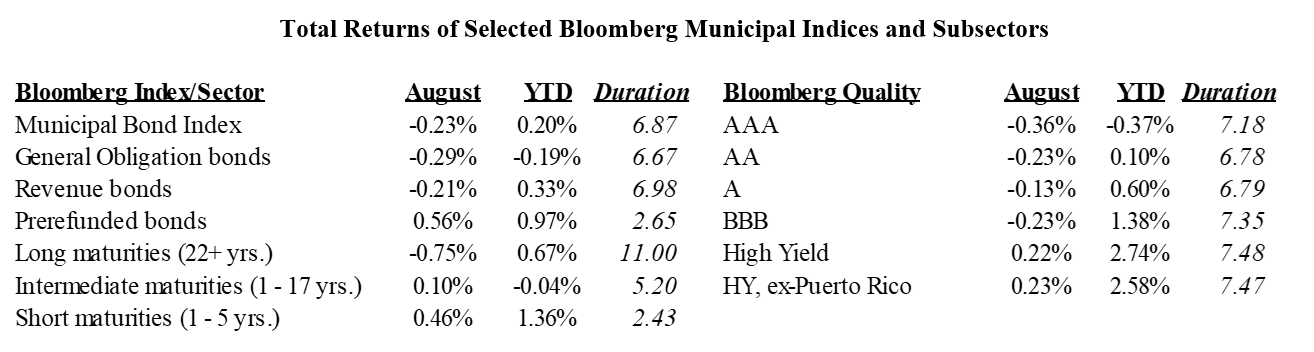 Bloomberg municipal bond returns table showing August and YTD performance by sector, maturity, and credit quality.