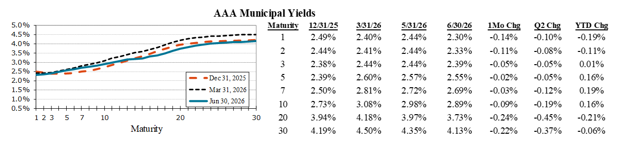 AAA Municipal Yields