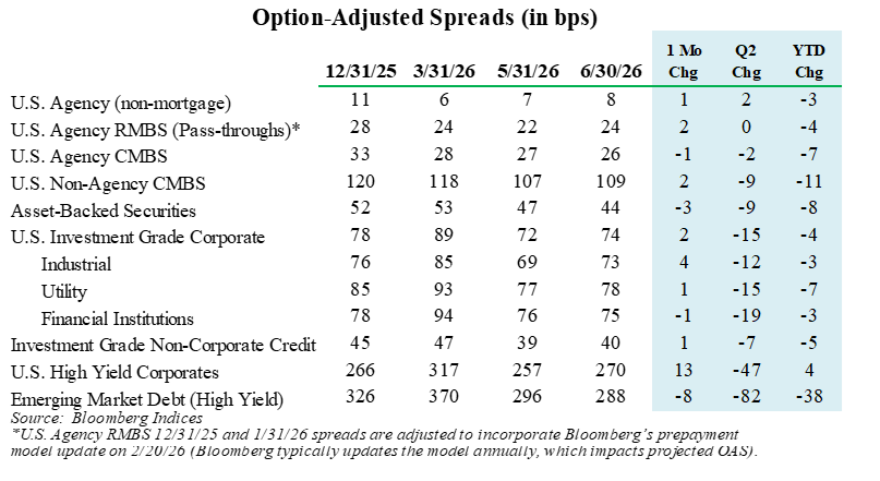 Option Adjusted Spreads