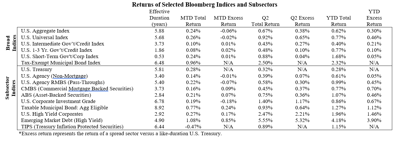 Returns of selected bloomburg indicies subsectors