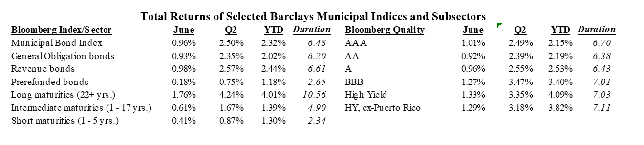 Total Returns of Selected Barclays Municipal Indicies and Subsectors