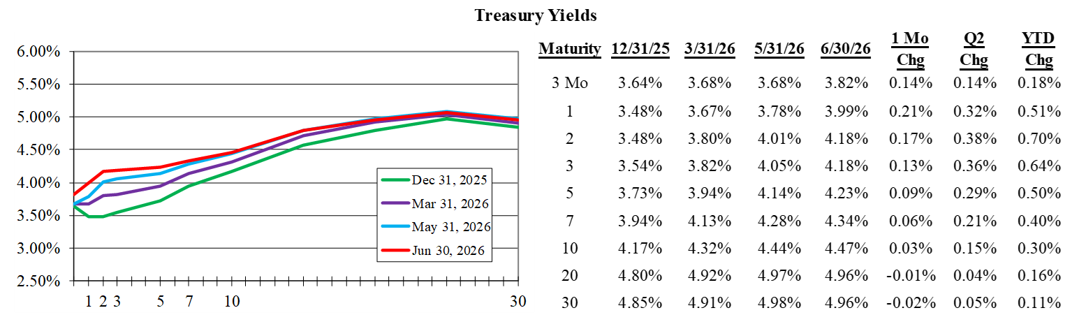 Treasury Yields
