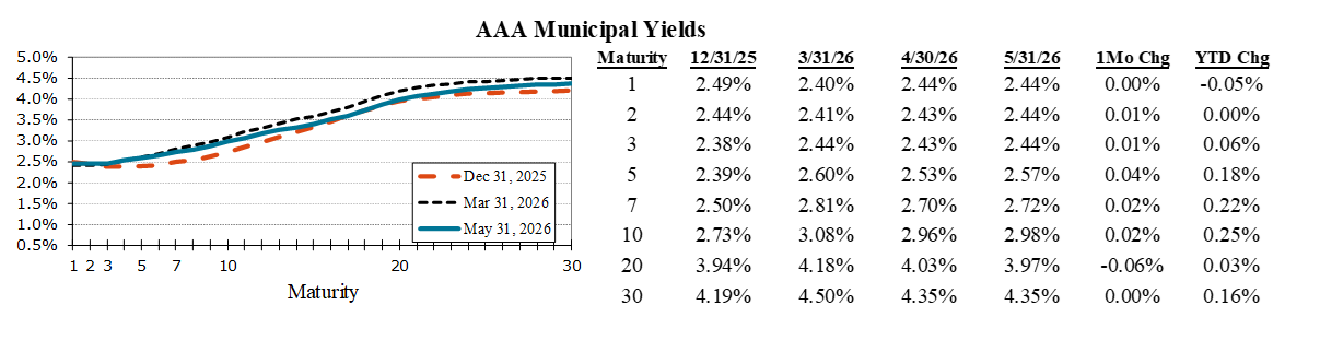 AAA muni yields rise slightly MoM; curve upward sloping with 1&ndash;30Y ~2.4%&ndash;4.0% as of May 2026.
