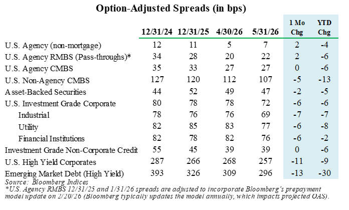 OAS table shows spreads mostly tightening MoM; high yield and EM debt largest declines, corporates modestly tighter.