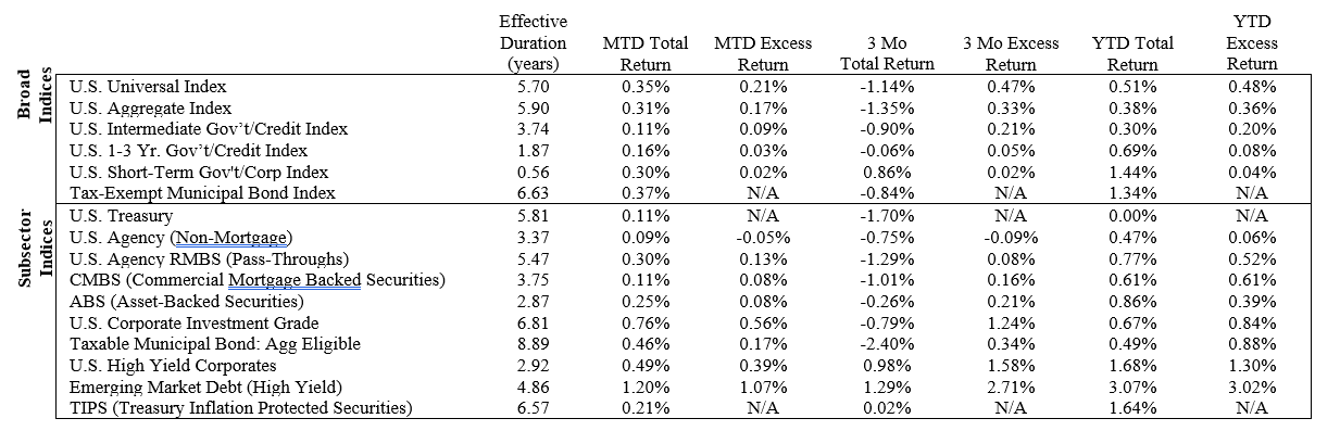 Fixed income returns mixed; high yield and EM debt lead YTD gains, duration varies across sectors.

