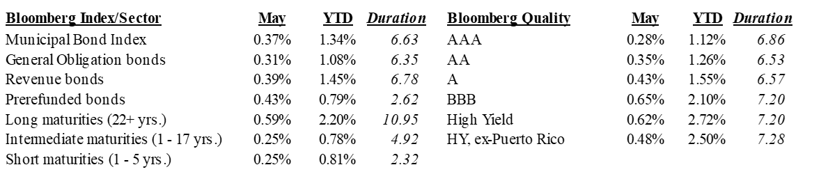 Muni returns positive; revenue and long-term bonds lead YTD, preferreds lag; durations range ~2&ndash;11 years.
