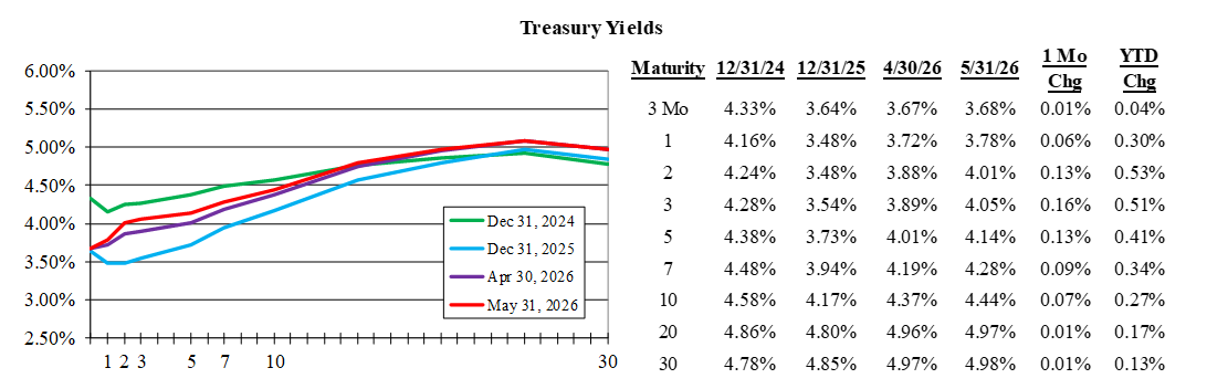Treasury yields edge higher MoM; curve upward sloping with 2&ndash;30Y near 4.0&ndash;5.0% as of May 31, 2026.
