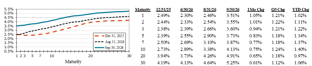 AAA Municipal Yields